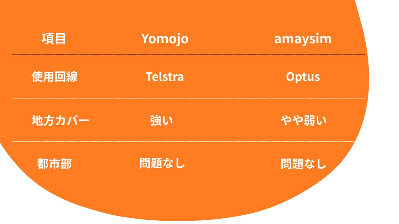yomojo-amaysim-compare